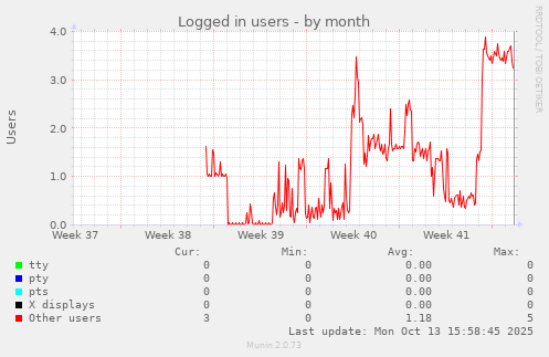 Logged in users