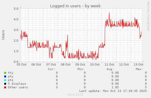 Logged in users