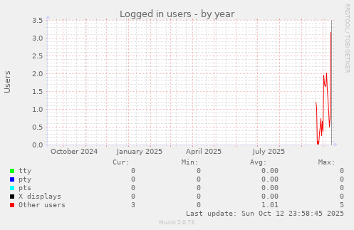 Logged in users