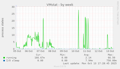 VMstat