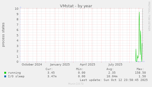 VMstat