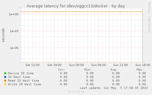Average latency for /dev/vggcc13/docker