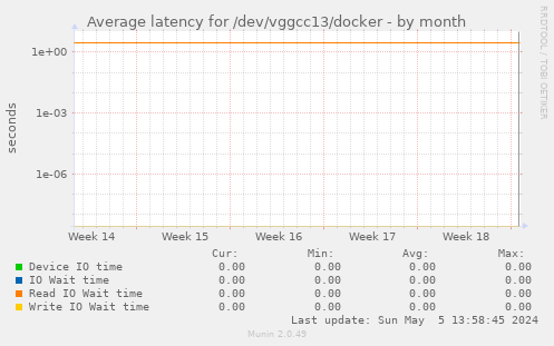 Average latency for /dev/vggcc13/docker