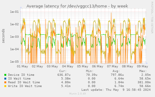 Average latency for /dev/vggcc13/home