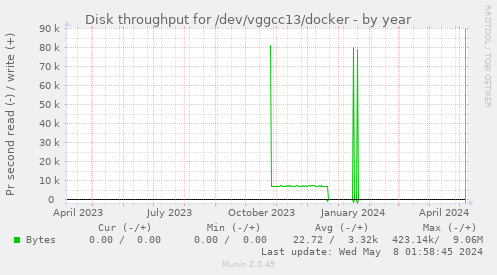Disk throughput for /dev/vggcc13/docker