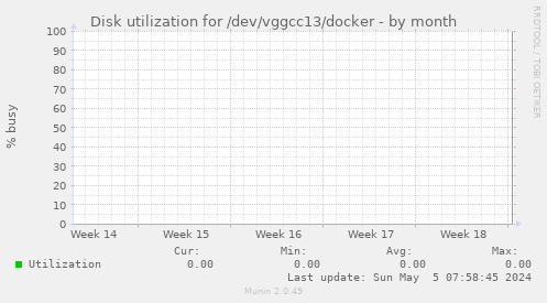 Disk utilization for /dev/vggcc13/docker