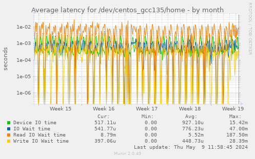 Average latency for /dev/centos_gcc135/home