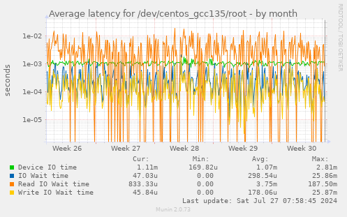 Average latency for /dev/centos_gcc135/root