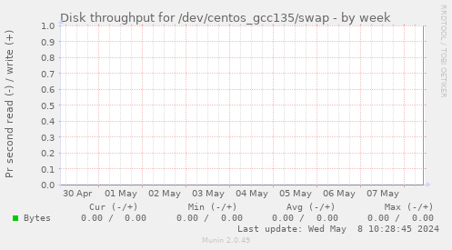Disk throughput for /dev/centos_gcc135/swap