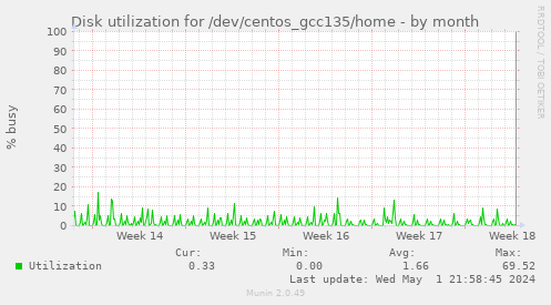 Disk utilization for /dev/centos_gcc135/home