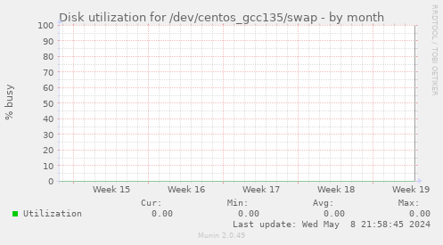 Disk utilization for /dev/centos_gcc135/swap