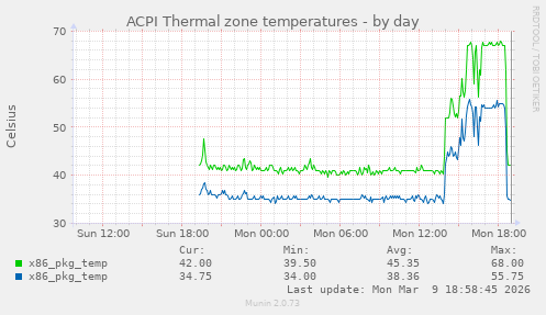 ACPI Thermal zone temperatures