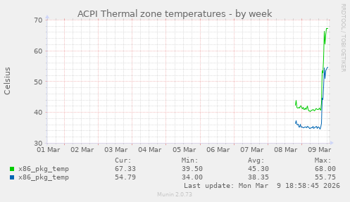 ACPI Thermal zone temperatures
