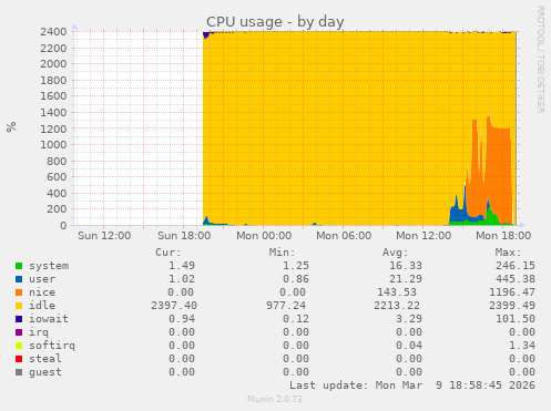 CPU usage