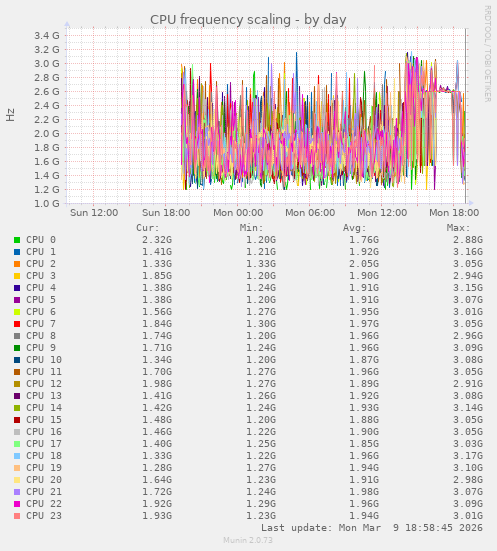 CPU frequency scaling
