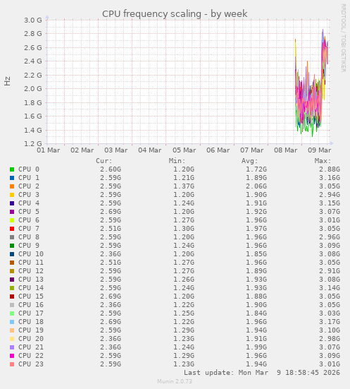 CPU frequency scaling