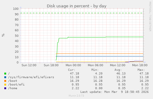 Disk usage in percent