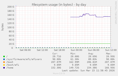 Filesystem usage (in bytes)