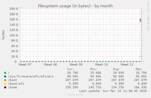 monthly graph