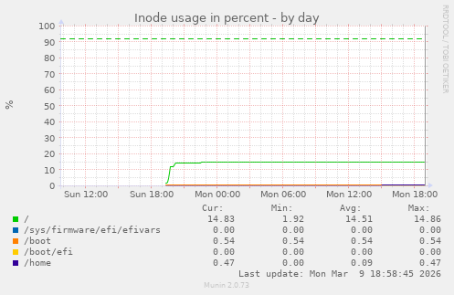Inode usage in percent