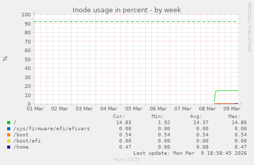 Inode usage in percent
