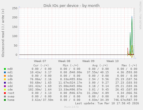 Disk IOs per device