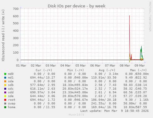 Disk IOs per device