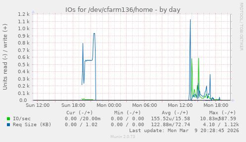 IOs for /dev/cfarm136/home