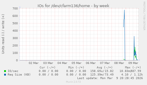 IOs for /dev/cfarm136/home