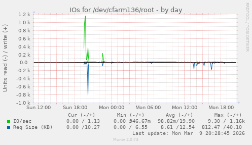 IOs for /dev/cfarm136/root