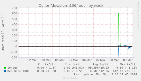 IOs for /dev/cfarm136/root