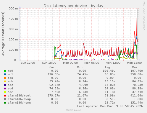 Disk latency per device