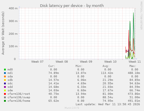 Disk latency per device