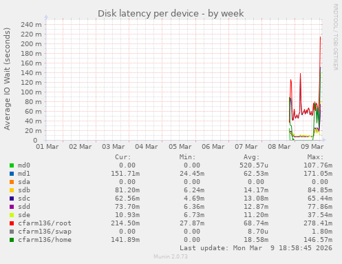Disk latency per device