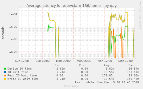 Average latency for /dev/cfarm136/home