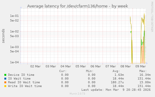 Average latency for /dev/cfarm136/home