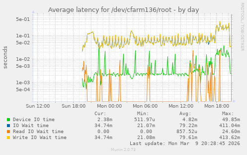 Average latency for /dev/cfarm136/root