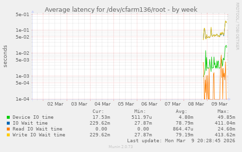 Average latency for /dev/cfarm136/root