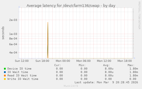 Average latency for /dev/cfarm136/swap