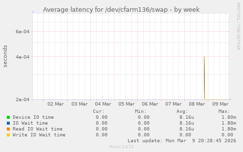 Average latency for /dev/cfarm136/swap