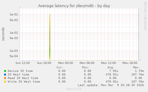Average latency for /dev/md0