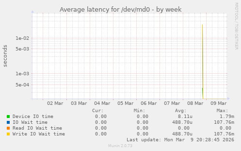 Average latency for /dev/md0