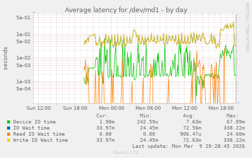 Average latency for /dev/md1