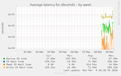 Average latency for /dev/md1