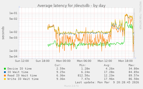Average latency for /dev/sdb