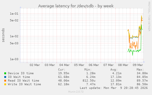 Average latency for /dev/sdb