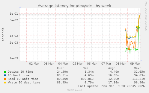 Average latency for /dev/sdc