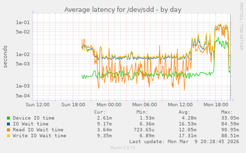 Average latency for /dev/sdd