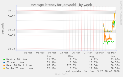 Average latency for /dev/sdd