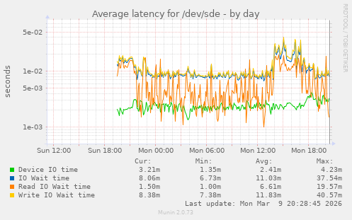 Average latency for /dev/sde